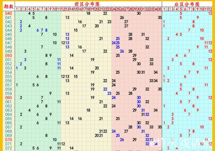 006期威哥大乐透预测奖号：前区大小分布